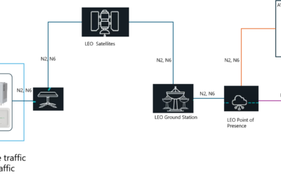 Ataya Chorus for Private 5G Deployment with LEO Satellite Backhaul