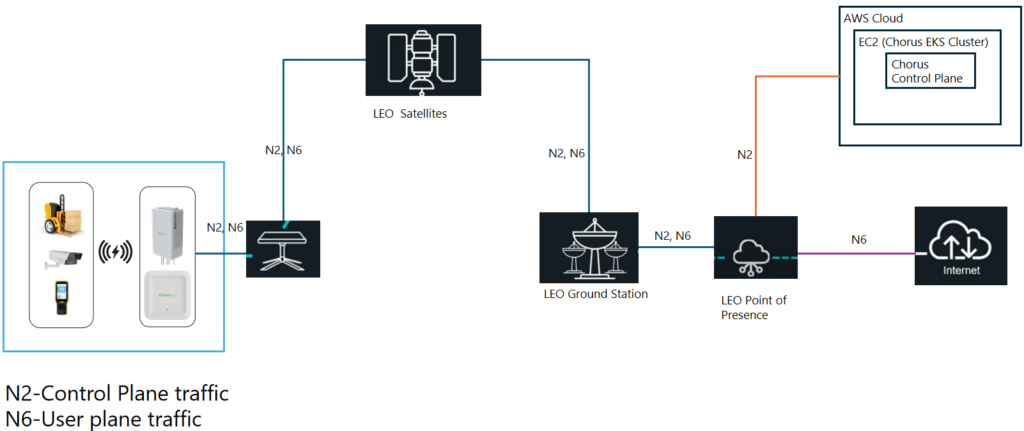 Ataya Chorus for Private 5G Deployment with LEO Satellite Backhaul