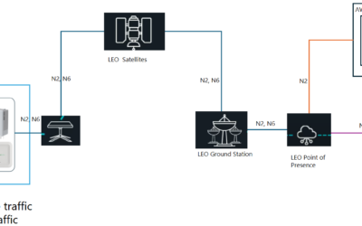 Ataya Chorus for Private 5G Deployment with LEO Satellite Backhaul